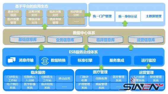 医院信息集成平台ESB技术框架(pic1)