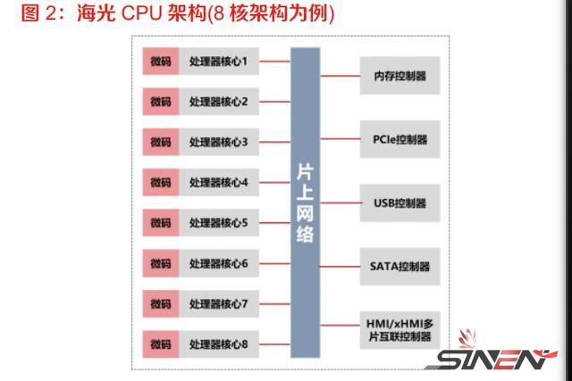 曙光很近，海光不远，国产x86算力生态崛起(图1)