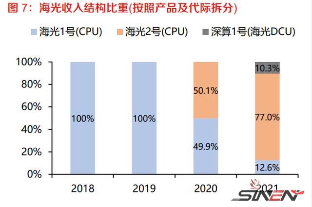 曙光很近，海光不远，国产x86算力生态崛起(图3)