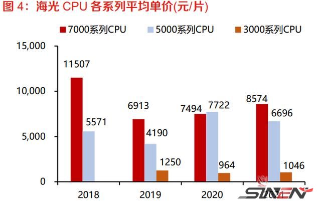 曙光很近，海光不远，国产x86算力生态崛起(图2)