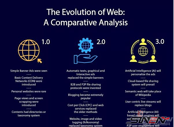 什么是 Web 3.0 呢？(pic1)