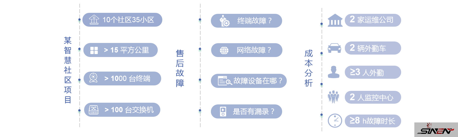 安防物联网资产分析及智能运维系统(pic3) 安防物联网资产分析及智能运维系统(pic3)