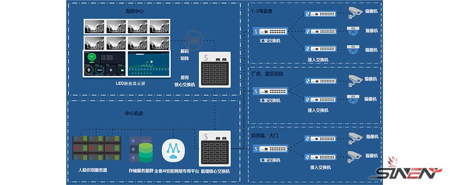 内蒙古通辽监狱安防网络建设(pic2) 内蒙古通辽监狱安防网络建设(pic2)