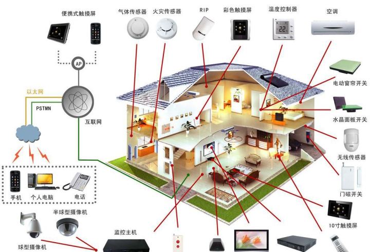 别墅的智能家居解决方案(图2)