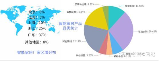 中国智能家居行业发展现状及前景分析(图4)
