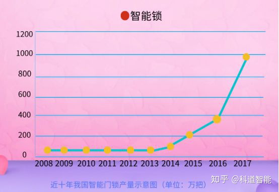 中国智能家居行业发展现状及前景分析(图6)