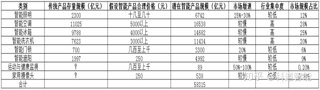 中国智能家居行业发展现状及前景分析(图8)