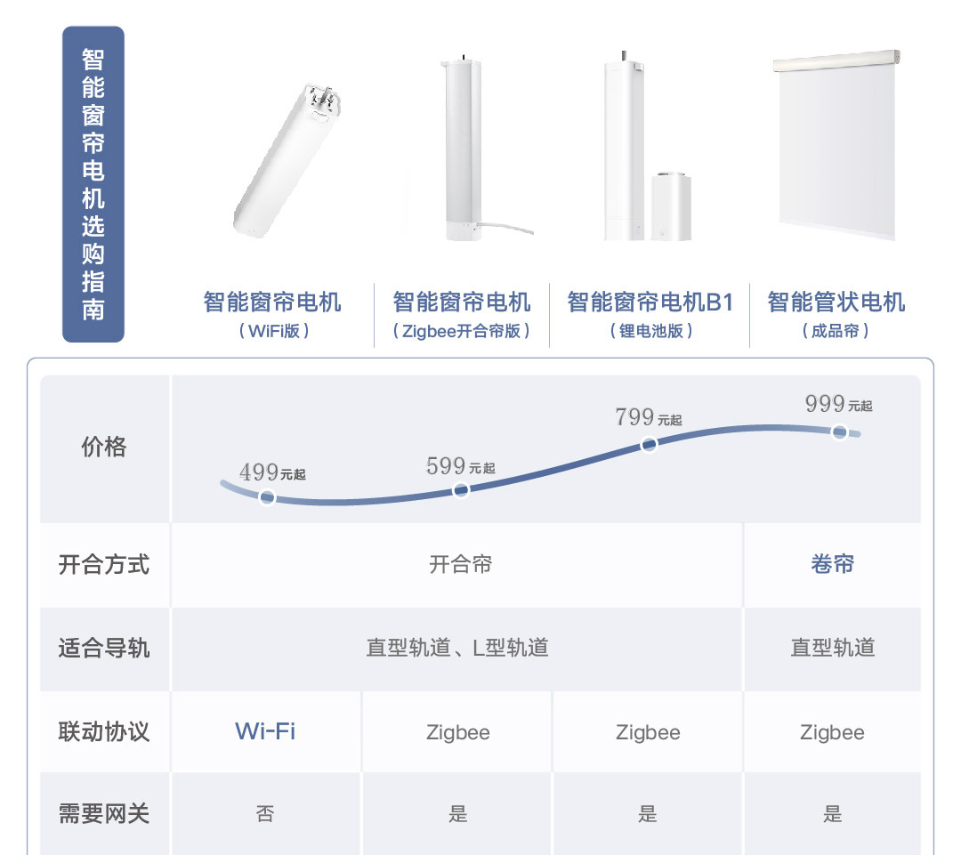 Aqara智能管状电机（成品帘）(图2)