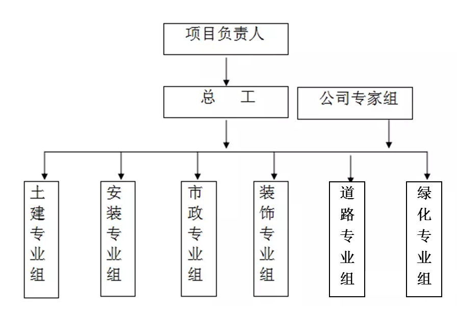 工程造价咨询项目实施方案(pic1)