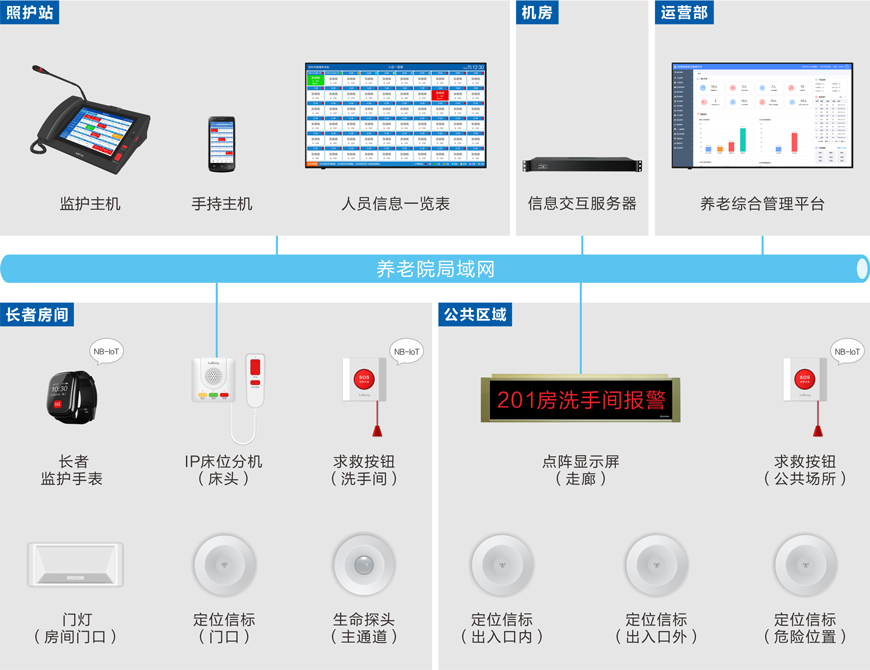 机构养老—长者守护系统解决方案(图1)