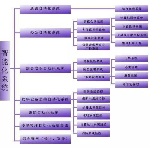 建筑智能化工程是什么? 建筑智能化工程有哪些作用?(pic1) 1