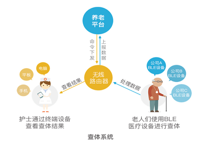 智慧养老解决方案(pic4)
