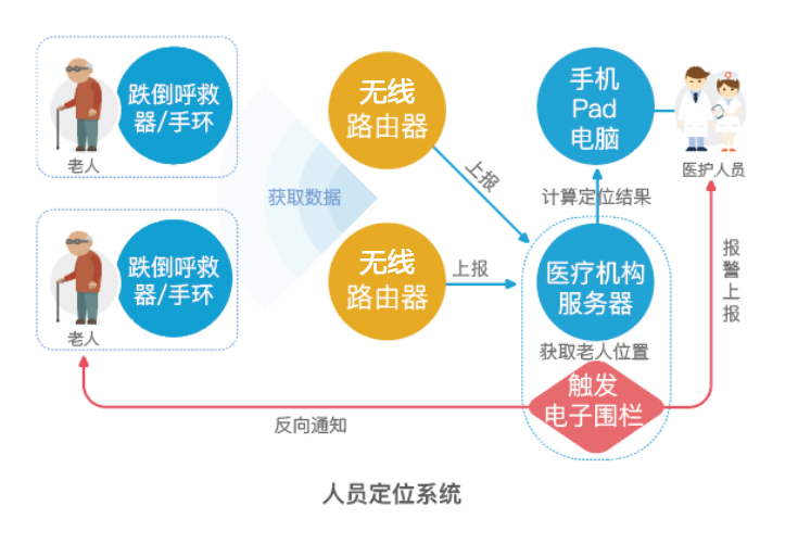 智慧养老解决方案(pic9)