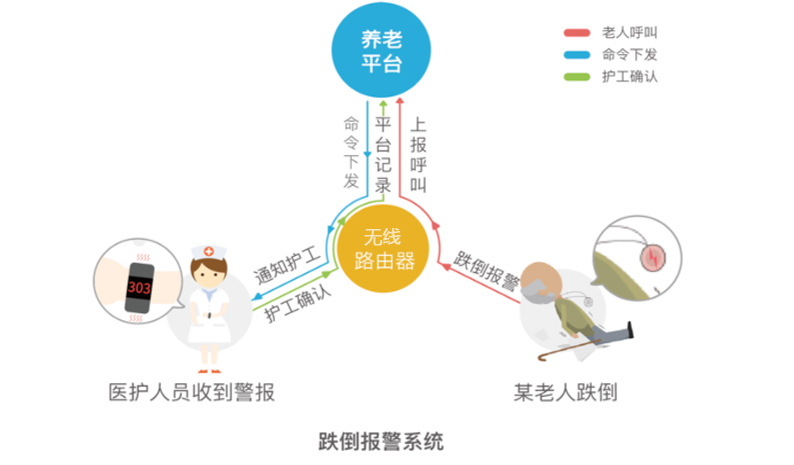 智慧养老解决方案(pic7)