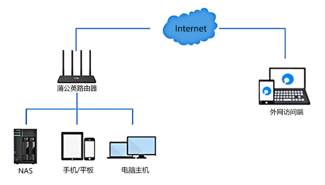 通过蒲公英把NAS打造成私有云盘(pic1)