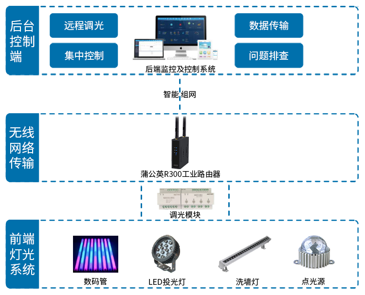 城市楼体灯光联网亮化工程方案(pic4)