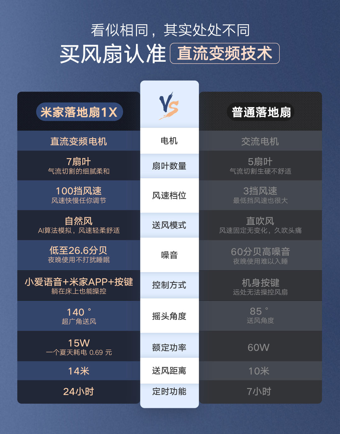 米家直流变频落地扇1X(图2)