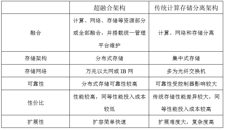 超融合虚拟化办公桌面测试实践(pic2)