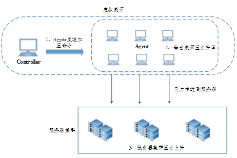 超融合虚拟化办公桌面测试实践(pic7)