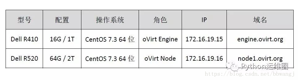 企业级KVM虚拟化+oVirt私有云平台建设实践(pic2)