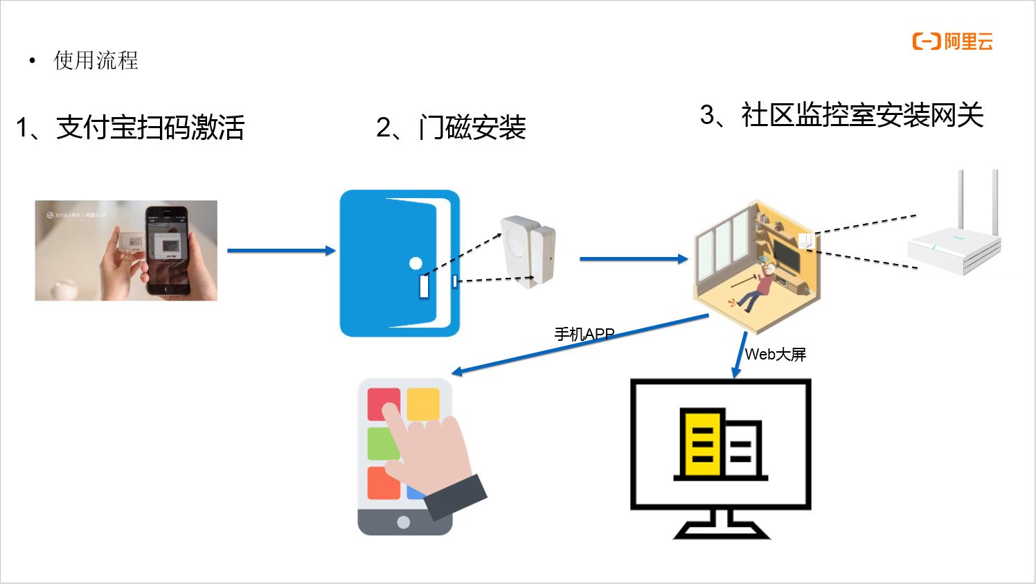 阿里巴巴推出了一种基于LoRaWAN技术的防疫守门