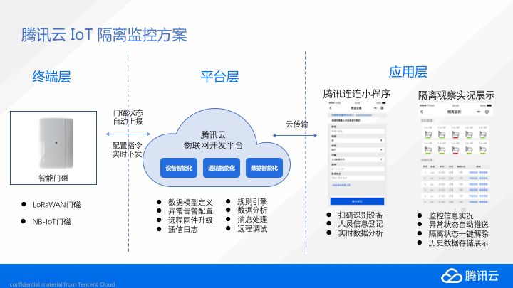 腾讯云LoRaWAN®“云封条”方案(pic1)