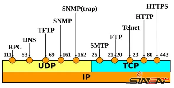 交换机的二、三、四层交换技术(图5) 交换机的二、三、四层交换技术(图5)