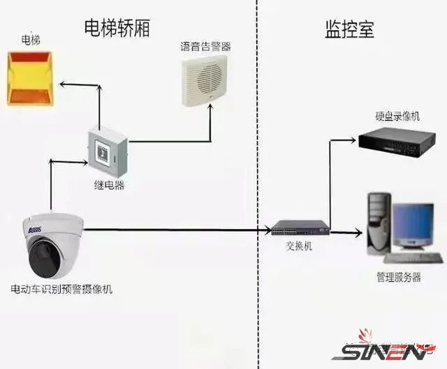 电瓶车禁入电梯系统的设计、施工与调试技巧(pic1)