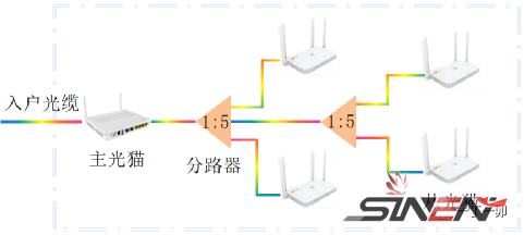 什么是FTTR？FTTR全光网采用何种技术方案？(图6)