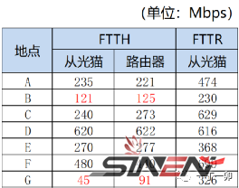 什么是FTTR？FTTR全光网采用何种技术方案？(图9)