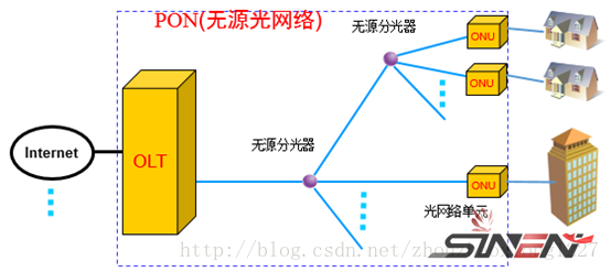 GPON介绍及华为OLT网关注册配置流程(图1)