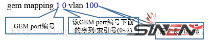 GPON介绍及华为OLT网关注册配置流程(图3)