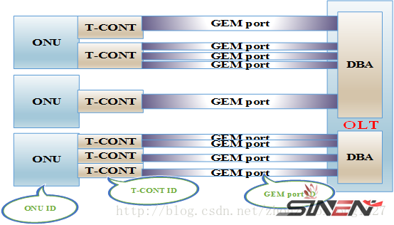 GPON介绍及华为OLT网关注册配置流程(图5)