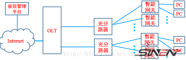 GPON介绍及华为OLT网关注册配置流程(图7)