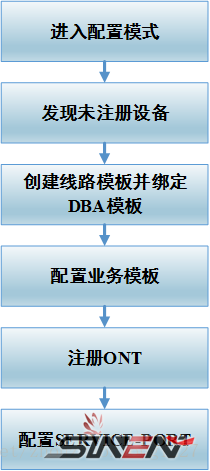 GPON介绍及华为OLT网关注册配置流程(图9)